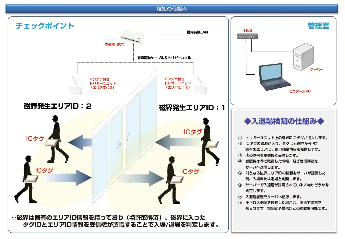 Ubic Safeシステム構成図