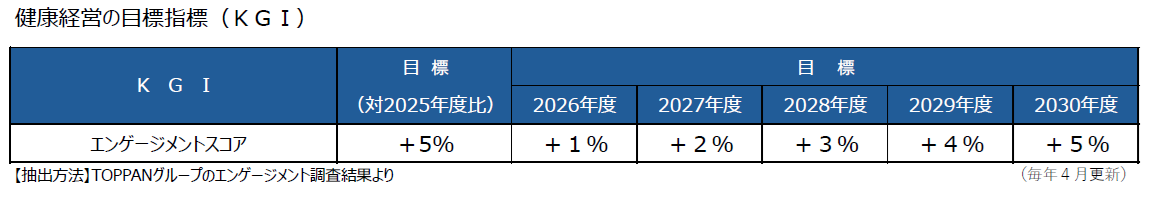 健康経営目標指標の目標値（KGI）