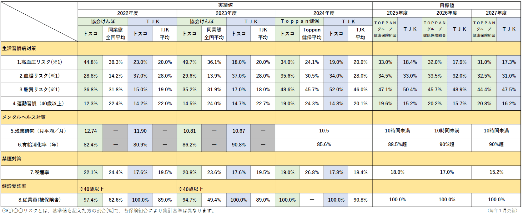 健康経営の目標値（KPI）